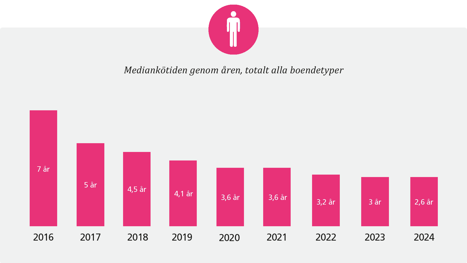 Mediankötiden genom åren