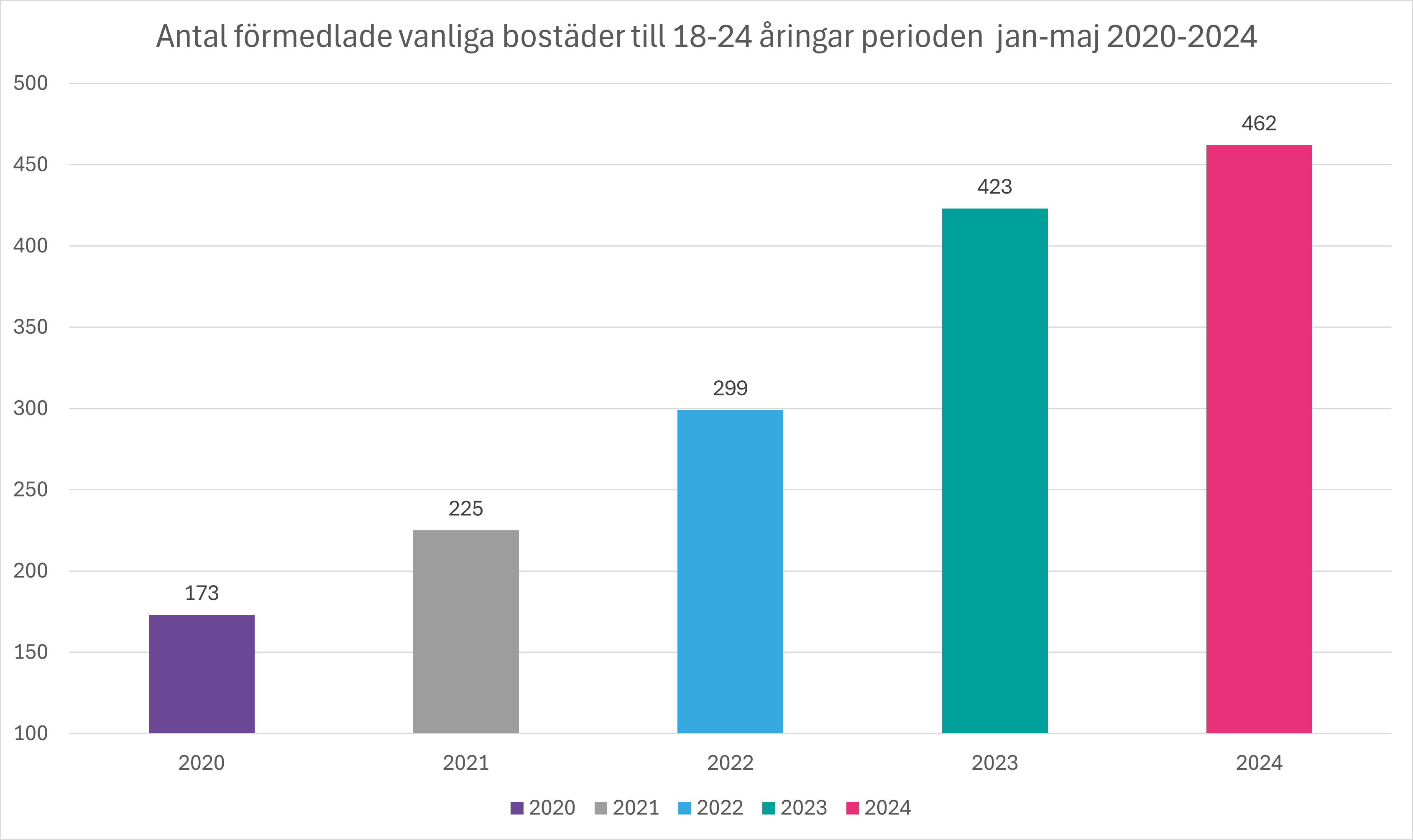 Antal förmedlade vanliga bostäder till 18-24 åringar perioden jan-maj 2020-2024