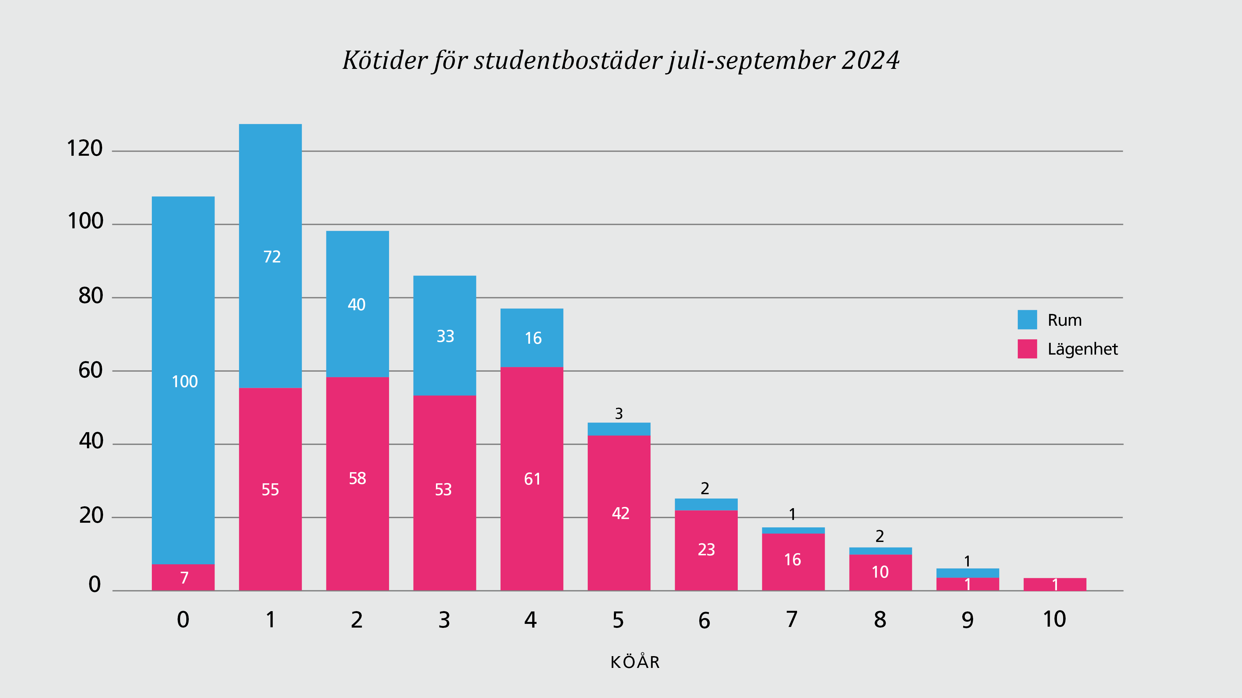 Stapeldiagram över kötiderna för förmedlade studentbostäder juli-september 2024