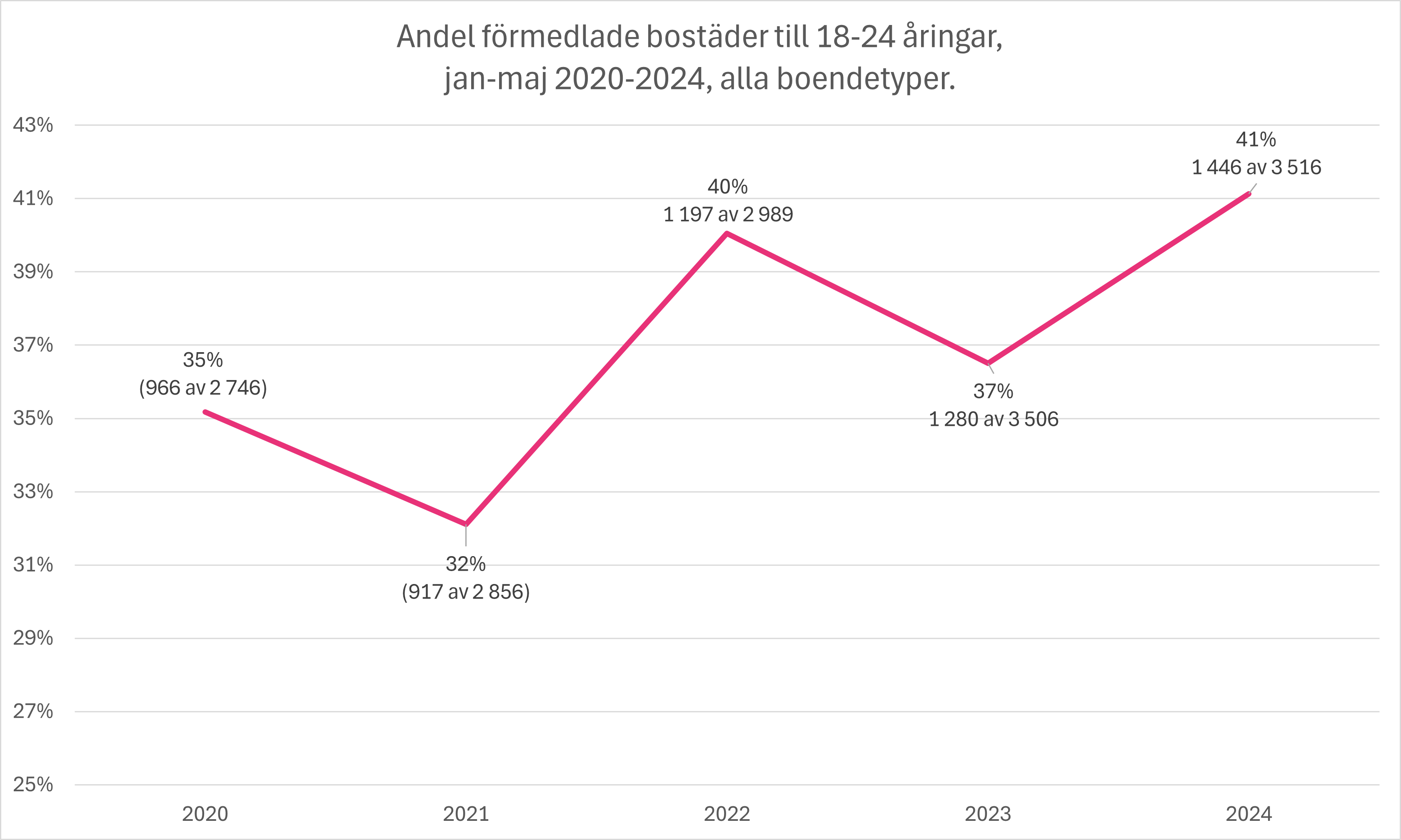 Andel förmedlade bostäder till 18-24 åringar, jan-maj 2020-2024, alla boendetyper